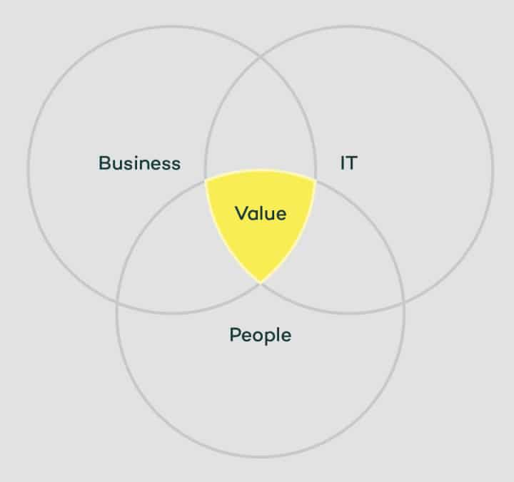 Results are achieved by combining business, IT, and people.